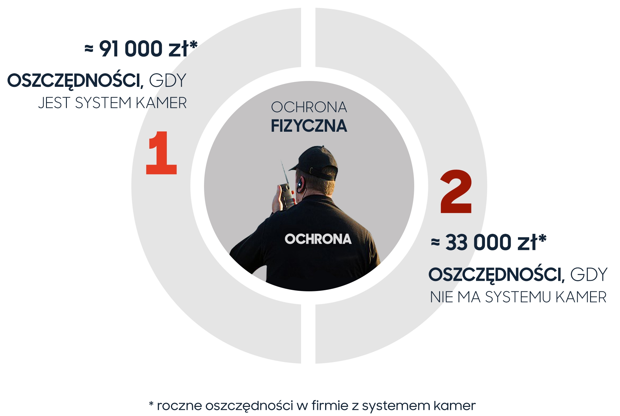 Oszczędności - porównanie kosztów ochrony fizycznej vs system kamer