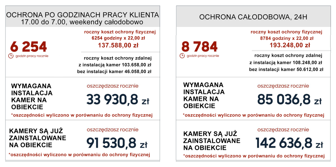 Porównanie kosztów ochrony fizycznej i systemu eStacjonarne